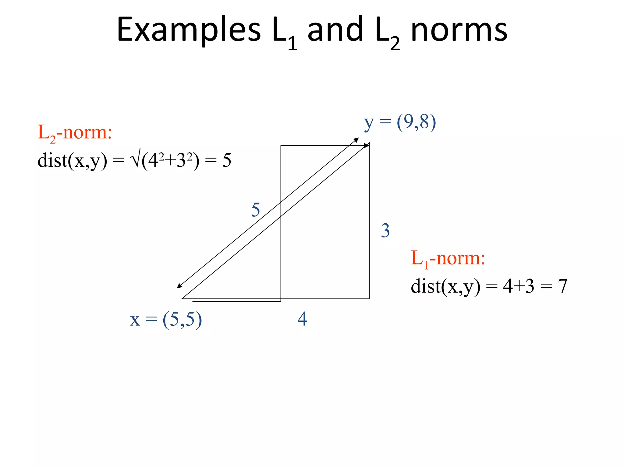 Examples L1 and L2 norms
x = (5,5)
y = (9,8)
L2-norm:
dist(x,y) = √(42
+32
) = 5
L1-norm:
dist(x,y) = 4+3 = 7
4
3
5
 