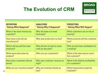 The Evolution of CRM 
