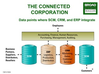 THE CONNECTED  CORPORATION Data points where SCM, CRM, and ERP integrate 