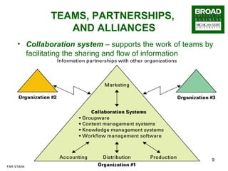 TEAMS, PARTNERSHIPS,  AND ALLIANCES Collaboration system  – supports the work of teams by facilitating the sharing and flow of information  