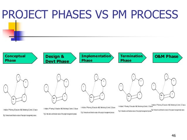project management phases