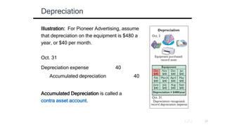 40
Illustration: For Pioneer Advertising, assume
that depreciation on the equipment is $480 a
year, or $40 per month.
Accu...