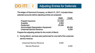 The ledger of Hammond Company, on March 31, 2017, includes these
selected accounts before adjusting entries are prepared.
...