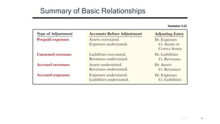 Illustration 3-22
Summary of Basic Relationships
LO 3 29
 