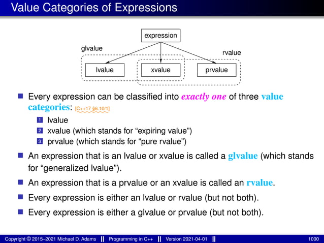 Value Categories of Expressions
expression
lvalue xvalue prvalue
glvalue
rvalue
■ Every expression can be classified into exactly one of three value
categories: ⁓⁓⁓⁓⁓⁓⁓
[C++17 §6.10/1]
1 lvalue
2 xvalue (which stands for “expiring value”)
3 prvalue (which stands for “pure rvalue”)
■ An expression that is an lvalue or xvalue is called a glvalue (which stands
for “generalized lvalue”).
■ An expression that is a prvalue or an xvalue is called an rvalue.
■ Every expression is either an lvalue or rvalue (but not both).
■ Every expression is either a glvalue or prvalue (but not both).
Copyright © 2015–2021 Michael D. Adams Programming in C++ Version 2021-04-01 1000
 