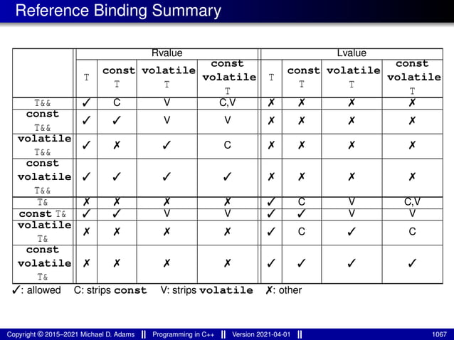 Reference Binding Summary
Rvalue Lvalue
T
const
T
volatile
T
const
volatile
T
T
const
T
volatile
T
const
volatile
T
T&& ✓ C V C,V ✗ ✗ ✗ ✗
const
T&&
✓ ✓ V V ✗ ✗ ✗ ✗
volatile
T&&
✓ ✗ ✓ C ✗ ✗ ✗ ✗
const
volatile
T&&
✓ ✓ ✓ ✓ ✗ ✗ ✗ ✗
T& ✗ ✗ ✗ ✗ ✓ C V C,V
const T& ✓ ✓ V V ✓ ✓ V V
volatile
T&
✗ ✗ ✗ ✗ ✓ C ✓ C
const
volatile
T&
✗ ✗ ✗ ✗ ✓ ✓ ✓ ✓
✓: allowed C: strips const V: strips volatile ✗: other
Copyright © 2015–2021 Michael D. Adams Programming in C++ Version 2021-04-01 1067
 