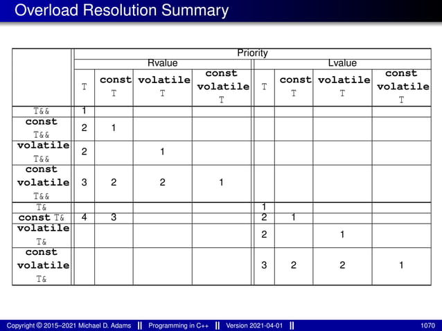 Overload Resolution Summary
Priority
Rvalue Lvalue
T
const
T
volatile
T
const
volatile
T
T
const
T
volatile
T
const
volatile
T
T&& 1
const
T&&
2 1
volatile
T&&
2 1
const
volatile
T&&
3 2 2 1
T& 1
const T& 4 3 2 1
volatile
T&
2 1
const
volatile
T&
3 2 2 1
Copyright © 2015–2021 Michael D. Adams Programming in C++ Version 2021-04-01 1070
 