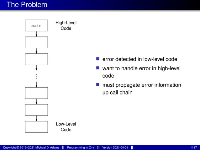 The Problem
main
.
.
.
High-Level
Code
Low-Level
Code
■ error detected in low-level code
■ want to handle error in high-level
code
■ must propagate error information
up call chain
Copyright © 2015–2021 Michael D. Adams Programming in C++ Version 2021-04-01 1117
 