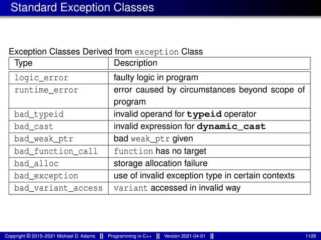 Standard Exception Classes
Exception Classes Derived from exception Class
Type Description
logic_error faulty logic in program
runtime_error error caused by circumstances beyond scope of
program
bad_typeid invalid operand for typeid operator
bad_cast invalid expression for dynamic_cast
bad_weak_ptr bad weak_ptr given
bad_function_call function has no target
bad_alloc storage allocation failure
bad_exception use of invalid exception type in certain contexts
bad_variant_access variant accessed in invalid way
Copyright © 2015–2021 Michael D. Adams Programming in C++ Version 2021-04-01 1129
 