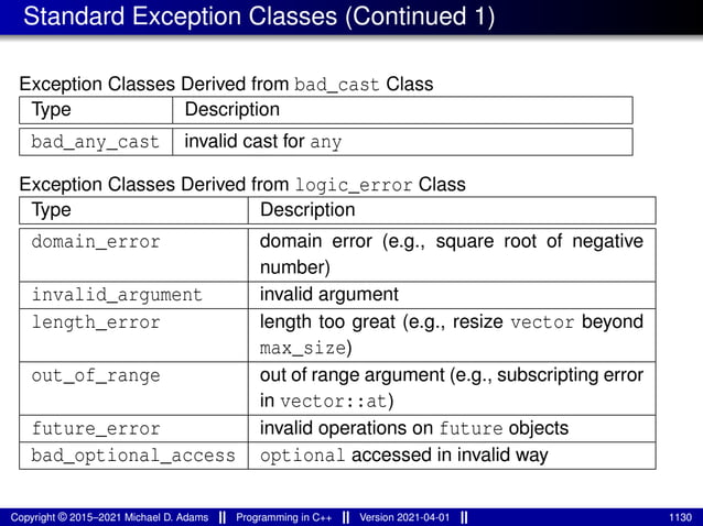 Standard Exception Classes (Continued 1)
Exception Classes Derived from bad_cast Class
Type Description
bad_any_cast invalid cast for any
Exception Classes Derived from logic_error Class
Type Description
domain_error domain error (e.g., square root of negative
number)
invalid_argument invalid argument
length_error length too great (e.g., resize vector beyond
max_size)
out_of_range out of range argument (e.g., subscripting error
in vector::at)
future_error invalid operations on future objects
bad_optional_access optional accessed in invalid way
Copyright © 2015–2021 Michael D. Adams Programming in C++ Version 2021-04-01 1130
 