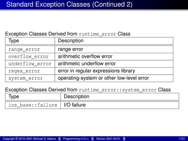 Standard Exception Classes (Continued 2)
Exception Classes Derived from runtime_error Class
Type Description
range_error range error
overflow_error arithmetic overflow error
underflow_error arithmetic underflow error
regex_error error in regular expressions library
system_error operating-system or other low-level error
Exception Classes Derived from runtime_error::system_error Class
Type Description
ios_base::failure I/O failure
Copyright © 2015–2021 Michael D. Adams Programming in C++ Version 2021-04-01 1131
 