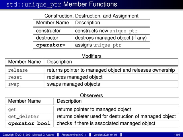 std::unique_ptr Member Functions
Construction, Destruction, and Assignment
Member Name Description
constructor constructs new unique_ptr
destructor destroys managed object (if any)
operator= assigns unique_ptr
Modifiers
Member Name Description
release returns pointer to managed object and releases ownership
reset replaces managed object
swap swaps managed objects
Observers
Member Name Description
get returns pointer to managed object
get_deleter returns deleter used for destruction of managed object
operator bool checks if there is associated managed object
Copyright © 2015–2021 Michael D. Adams Programming in C++ Version 2021-04-01 1193
 