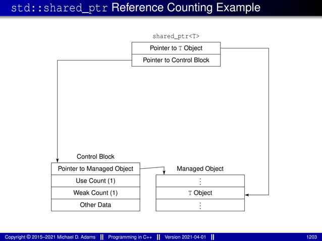 std::shared_ptr Reference Counting Example
Weak Count (1)
Use Count (1)
Pointer to Managed Object
Control Block
Other Data
Managed Object
T Object
.
.
.
.
.
.
Pointer to T Object
Pointer to Control Block
shared_ptr<T>
Copyright © 2015–2021 Michael D. Adams Programming in C++ Version 2021-04-01 1203
 