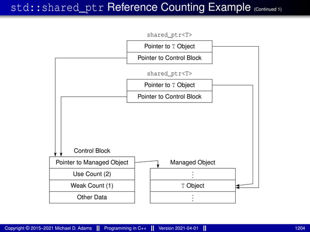 std::shared_ptr Reference Counting Example (Continued 1)
Weak Count (1)
Use Count (2)
Pointer to Managed Object
Control Block
Other Data
Managed Object
T Object
.
.
.
.
.
.
Pointer to T Object
Pointer to Control Block
shared_ptr<T>
Pointer to T Object
Pointer to Control Block
shared_ptr<T>
Copyright © 2015–2021 Michael D. Adams Programming in C++ Version 2021-04-01 1204
 