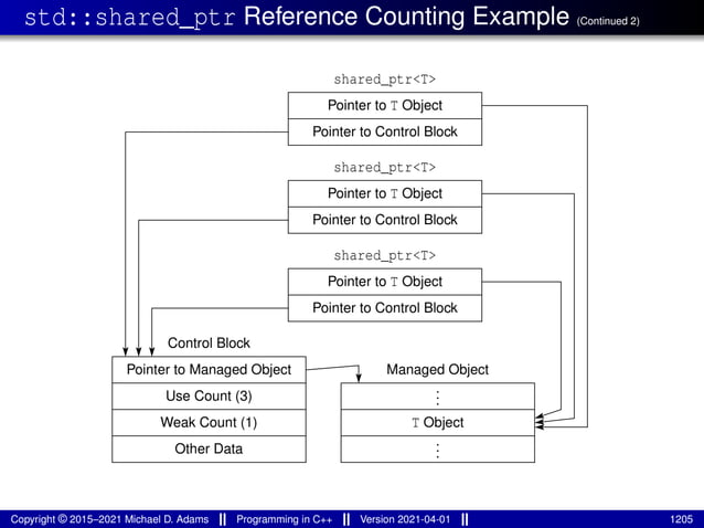 std::shared_ptr Reference Counting Example (Continued 2)
Weak Count (1)
Use Count (3)
Pointer to Managed Object
Control Block
Other Data
Managed Object
T Object
.
.
.
.
.
.
Pointer to T Object
Pointer to Control Block
shared_ptr<T>
Pointer to T Object
Pointer to Control Block
shared_ptr<T>
Pointer to T Object
Pointer to Control Block
shared_ptr<T>
Copyright © 2015–2021 Michael D. Adams Programming in C++ Version 2021-04-01 1205
 
