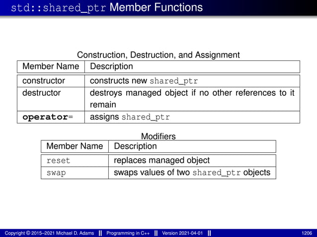 std::shared_ptr Member Functions
Construction, Destruction, and Assignment
Member Name Description
constructor constructs new shared_ptr
destructor destroys managed object if no other references to it
remain
operator= assigns shared_ptr
Modifiers
Member Name Description
reset replaces managed object
swap swaps values of two shared_ptr objects
Copyright © 2015–2021 Michael D. Adams Programming in C++ Version 2021-04-01 1206
 