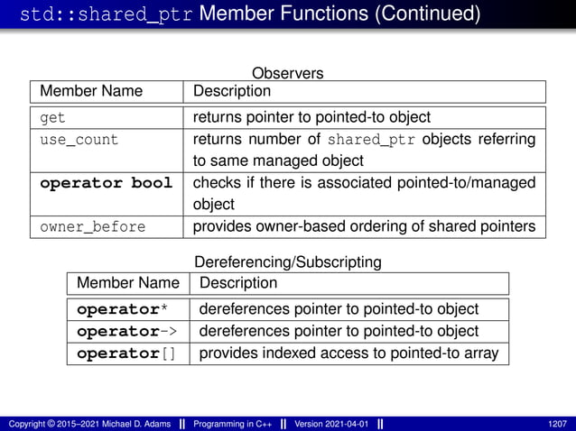 std::shared_ptr Member Functions (Continued)
Observers
Member Name Description
get returns pointer to pointed-to object
use_count returns number of shared_ptr objects referring
to same managed object
operator bool checks if there is associated pointed-to/managed
object
owner_before provides owner-based ordering of shared pointers
Dereferencing/Subscripting
Member Name Description
operator* dereferences pointer to pointed-to object
operator-> dereferences pointer to pointed-to object
operator[] provides indexed access to pointed-to array
Copyright © 2015–2021 Michael D. Adams Programming in C++ Version 2021-04-01 1207
 