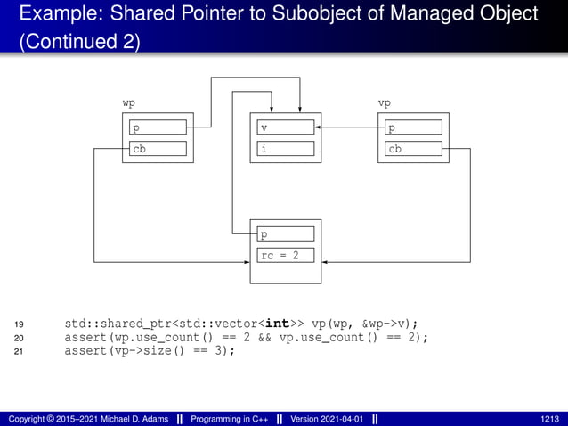 Example: Shared Pointer to Subobject of Managed Object
(Continued 2)
wp vp
i
v
cb
p
cb
p
p
rc = 2
19 std::shared_ptr<std::vector<int>> vp(wp, &wp->v);
20 assert(wp.use_count() == 2 && vp.use_count() == 2);
21 assert(vp->size() == 3);
Copyright © 2015–2021 Michael D. Adams Programming in C++ Version 2021-04-01 1213
 