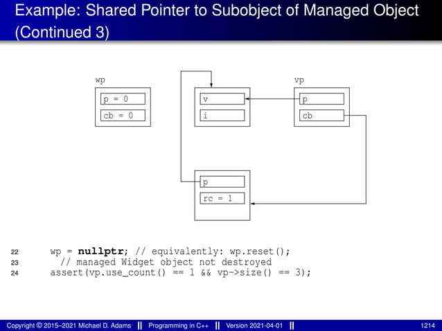 Example: Shared Pointer to Subobject of Managed Object
(Continued 3)
wp vp
i
v
cb = 0
p = 0
cb
p
p
rc = 1
22 wp = nullptr; // equivalently: wp.reset();
23 // managed Widget object not destroyed
24 assert(vp.use_count() == 1 && vp->size() == 3);
Copyright © 2015–2021 Michael D. Adams Programming in C++ Version 2021-04-01 1214
 