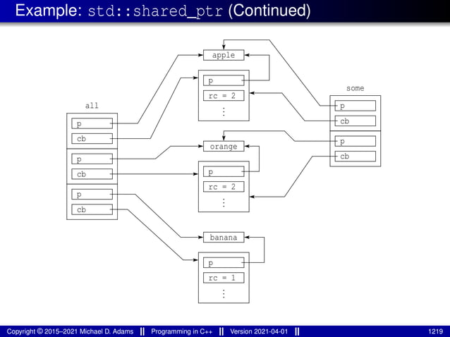 Example: std::shared_ptr (Continued)
p
p
cb
some
cb
p
cb
p
p
cb
cb
all
apple
rc = 2
p
.
.
.
orange
banana
rc = 1
p
.
.
.
rc = 2
p
.
.
.
Copyright © 2015–2021 Michael D. Adams Programming in C++ Version 2021-04-01 1219
 