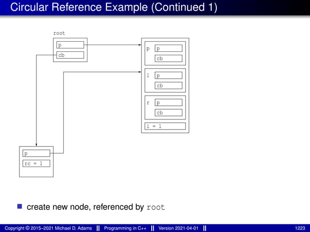 Circular Reference Example (Continued 1)
cb
p
p
rc = 1
p
cb
r
i = 1
p
cb
cb
p
p
l
root
■ create new node, referenced by root
Copyright © 2015–2021 Michael D. Adams Programming in C++ Version 2021-04-01 1223
 