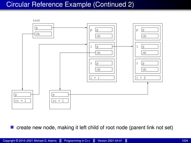 Circular Reference Example (Continued 2)
cb
p
p
rc = 1
p
rc = 1
p
cb
r
i = 1
p
cb
cb
p
p
l p
cb
r
i = 2
p
cb
l
p
cb
p
root
■ create new node, making it left child of root node (parent link not set)
Copyright © 2015–2021 Michael D. Adams Programming in C++ Version 2021-04-01 1224
 