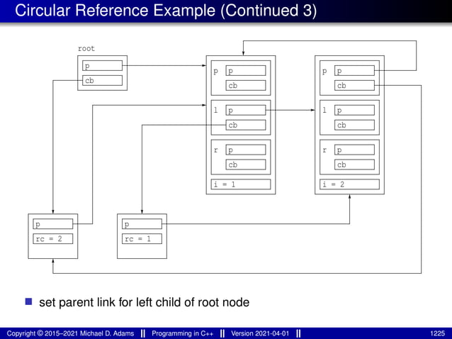 Circular Reference Example (Continued 3)
cb
p
p
rc = 1
p
rc = 2
p
cb
r
i = 1
p
cb
cb
p
p
l p
cb
r
i = 2
p
cb
l
p
cb
p
root
■ set parent link for left child of root node
Copyright © 2015–2021 Michael D. Adams Programming in C++ Version 2021-04-01 1225
 