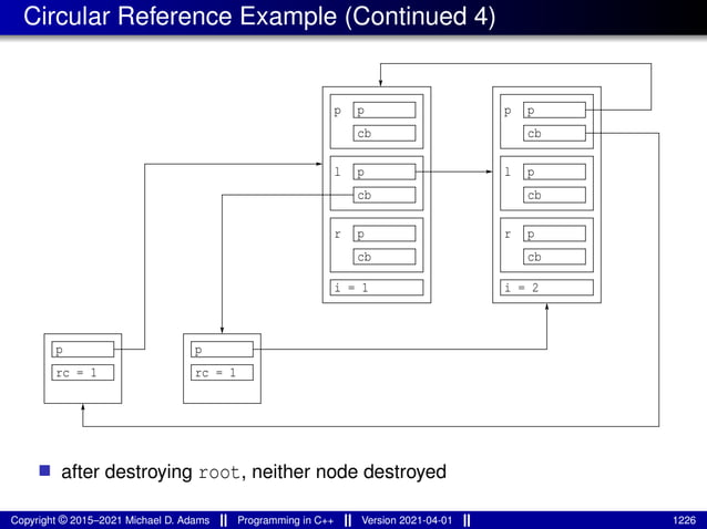 Circular Reference Example (Continued 4)
p
rc = 1
p
rc = 1
p
cb
r
i = 1
p
cb
cb
p
p
l p
cb
r
i = 2
p
cb
l
p
cb
p
■ after destroying root, neither node destroyed
Copyright © 2015–2021 Michael D. Adams Programming in C++ Version 2021-04-01 1226
 