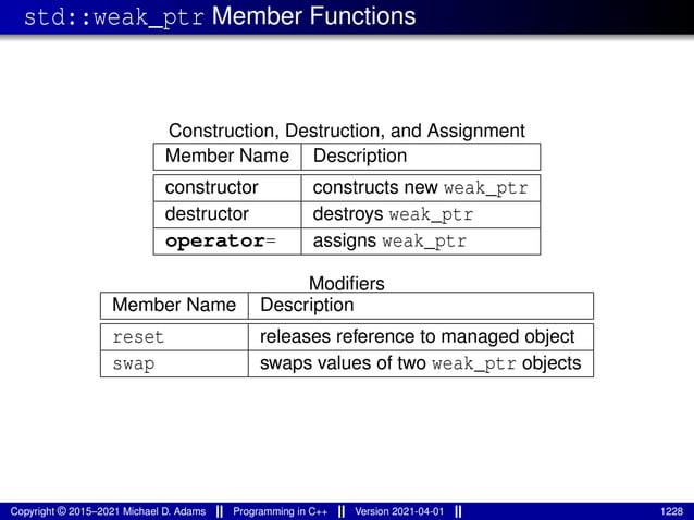 std::weak_ptr Member Functions
Construction, Destruction, and Assignment
Member Name Description
constructor constructs new weak_ptr
destructor destroys weak_ptr
operator= assigns weak_ptr
Modifiers
Member Name Description
reset releases reference to managed object
swap swaps values of two weak_ptr objects
Copyright © 2015–2021 Michael D. Adams Programming in C++ Version 2021-04-01 1228
 