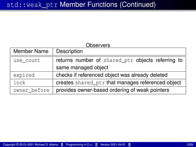 std::weak_ptr Member Functions (Continued)
Observers
Member Name Description
use_count returns number of shared_ptr objects referring to
same managed object
expired checks if referenced object was already deleted
lock creates shared_ptr that manages referenced object
owner_before provides owner-based ordering of weak pointers
Copyright © 2015–2021 Michael D. Adams Programming in C++ Version 2021-04-01 1229
 