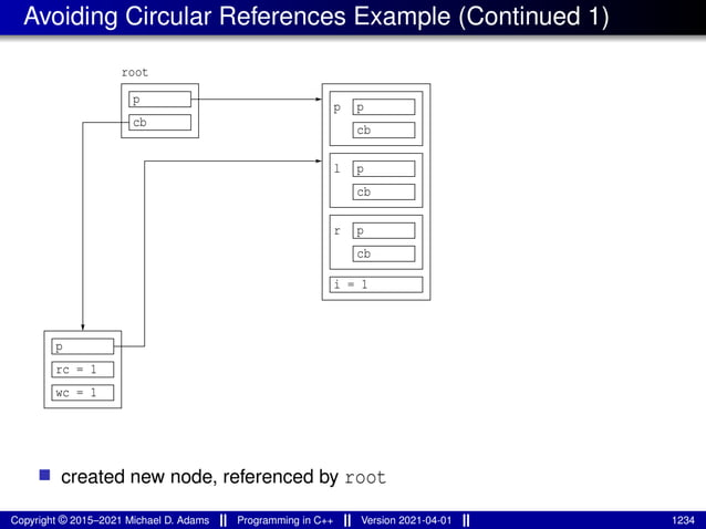 Avoiding Circular References Example (Continued 1)
cb
p
p
cb
r
i = 1
p
cb
cb
p
p
l
root
p
rc = 1
wc = 1
■ created new node, referenced by root
Copyright © 2015–2021 Michael D. Adams Programming in C++ Version 2021-04-01 1234
 