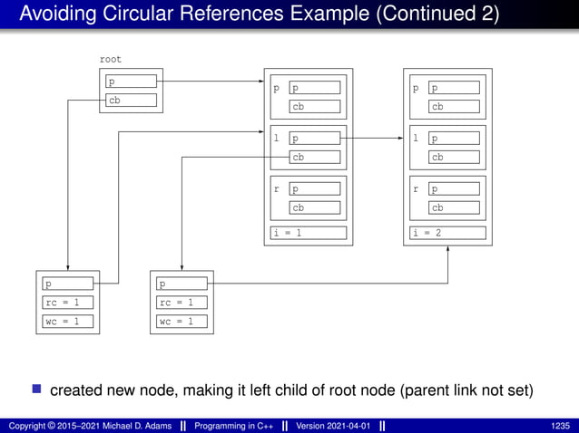 Avoiding Circular References Example (Continued 2)
cb
p
p
cb
r
i = 1
p
cb
cb
p
p
l p
cb
r
i = 2
p
cb
l
p
cb
p
root
p
rc = 1
p
rc = 1
wc = 1
wc = 1
■ created new node, making it left child of root node (parent link not set)
Copyright © 2015–2021 Michael D. Adams Programming in C++ Version 2021-04-01 1235
 
