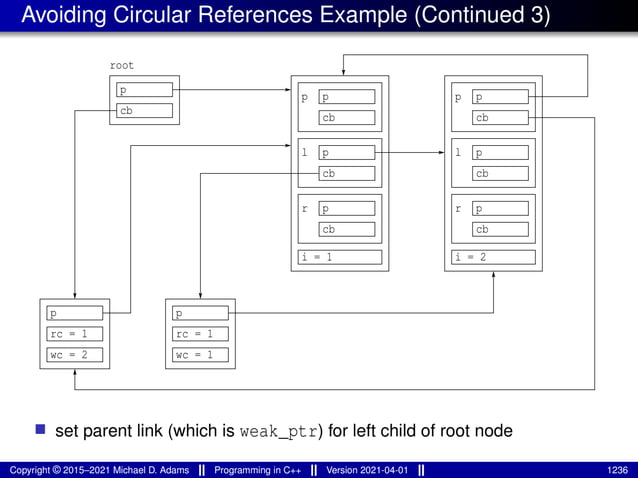Avoiding Circular References Example (Continued 3)
cb
p
p
cb
r
i = 1
p
cb
cb
p
p
l p
cb
r
i = 2
p
cb
l
p
cb
p
root
p
rc = 1
p
rc = 1
wc = 2 wc = 1
■ set parent link (which is weak_ptr) for left child of root node
Copyright © 2015–2021 Michael D. Adams Programming in C++ Version 2021-04-01 1236
 