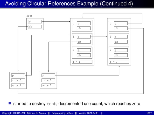 Avoiding Circular References Example (Continued 4)
cb
p
p
cb
r
i = 1
p
cb
cb
p
p
l p
cb
r
i = 2
p
cb
l
p
cb
p
root
p
rc = 0
p
rc = 1
wc = 2 wc = 1
■ started to destroy root; decremented use count, which reaches zero
Copyright © 2015–2021 Michael D. Adams Programming in C++ Version 2021-04-01 1237
 