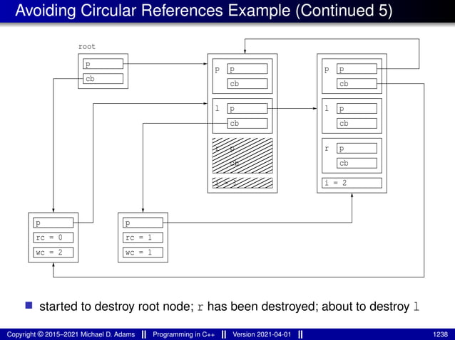 Avoiding Circular References Example (Continued 5)
cb
p
p
cb
r
i = 1
p
cb
cb
p
p
l p
cb
r
i = 2
p
cb
l
p
cb
p
root
p
rc = 0
p
rc = 1
wc = 2 wc = 1
■ started to destroy root node; r has been destroyed; about to destroy l
Copyright © 2015–2021 Michael D. Adams Programming in C++ Version 2021-04-01 1238
 