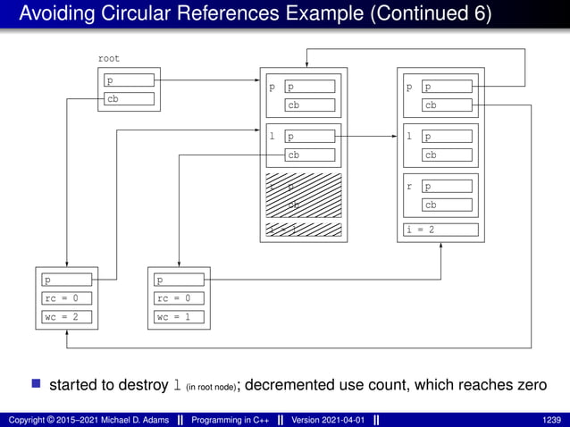 Avoiding Circular References Example (Continued 6)
cb
p
p
cb
r
i = 1
p
cb
cb
p
p
l p
cb
r
i = 2
p
cb
l
p
cb
p
root
p
rc = 0
p
rc = 0
wc = 2 wc = 1
■ started to destroy l (in root node); decremented use count, which reaches zero
Copyright © 2015–2021 Michael D. Adams Programming in C++ Version 2021-04-01 1239
 