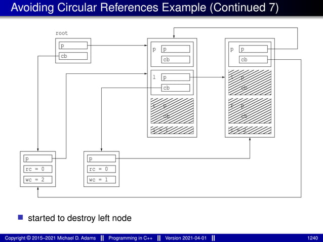Avoiding Circular References Example (Continued 7)
cb
p
p
cb
r
i = 1
p
cb
cb
p
p
l p
cb
r
i = 2
p
cb
l
p
cb
p
root
p
rc = 0
p
rc = 0
wc = 2 wc = 1
■ started to destroy left node
Copyright © 2015–2021 Michael D. Adams Programming in C++ Version 2021-04-01 1240
 