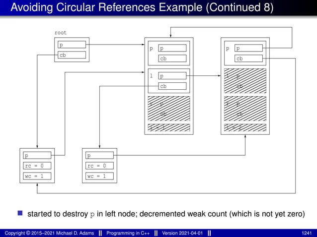 Avoiding Circular References Example (Continued 8)
cb
p
p
cb
r
i = 1
p
cb
cb
p
p
l p
cb
r
i = 2
p
cb
l
p
cb
p
root
p
rc = 0
p
rc = 0
wc = 1 wc = 1
■ started to destroy p in left node; decremented weak count (which is not yet zero)
Copyright © 2015–2021 Michael D. Adams Programming in C++ Version 2021-04-01 1241
 
