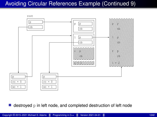 Avoiding Circular References Example (Continued 9)
cb
p
p
cb
r
i = 1
p
cb
cb
p
p
l p
cb
r
i = 2
p
cb
l
p
cb
p
root
p
rc = 0
p
rc = 0
wc = 1 wc = 1
■ destroyed p in left node, and completed destruction of left node
Copyright © 2015–2021 Michael D. Adams Programming in C++ Version 2021-04-01 1242
 