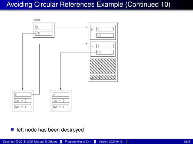 Avoiding Circular References Example (Continued 10)
cb
p
p
cb
r
i = 1
p
cb
cb
p
p
l
root
p
rc = 0
p
rc = 0
wc = 1 wc = 1
■ left node has been destroyed
Copyright © 2015–2021 Michael D. Adams Programming in C++ Version 2021-04-01 1243
 