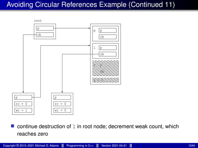 Avoiding Circular References Example (Continued 11)
cb
p
p
cb
r
i = 1
p
cb
cb
p
p
l
root
p
rc = 0
p
rc = 0
wc = 1 wc = 0
■ continue destruction of l in root node; decrement weak count, which
reaches zero
Copyright © 2015–2021 Michael D. Adams Programming in C++ Version 2021-04-01 1244
 
