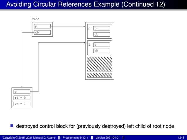 Avoiding Circular References Example (Continued 12)
cb
p
p
cb
r
i = 1
p
cb
cb
p
p
l
root
p
rc = 0
wc = 1
■ destroyed control block for (previously destroyed) left child of root node
Copyright © 2015–2021 Michael D. Adams Programming in C++ Version 2021-04-01 1245
 