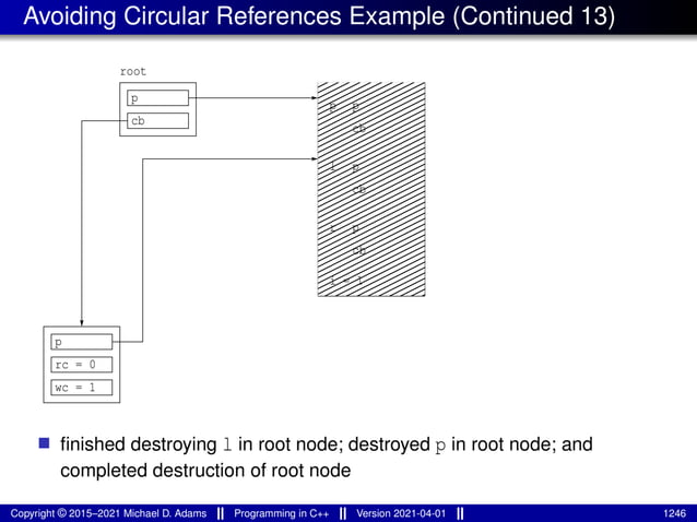 Avoiding Circular References Example (Continued 13)
cb
p
p
cb
r
i = 1
p
cb
cb
p
p
l
root
p
rc = 0
wc = 1
■ finished destroying l in root node; destroyed p in root node; and
completed destruction of root node
Copyright © 2015–2021 Michael D. Adams Programming in C++ Version 2021-04-01 1246
 
