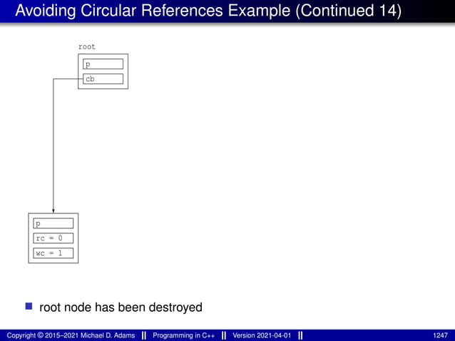 Avoiding Circular References Example (Continued 14)
cb
p
root
p
rc = 0
wc = 1
■ root node has been destroyed
Copyright © 2015–2021 Michael D. Adams Programming in C++ Version 2021-04-01 1247
 