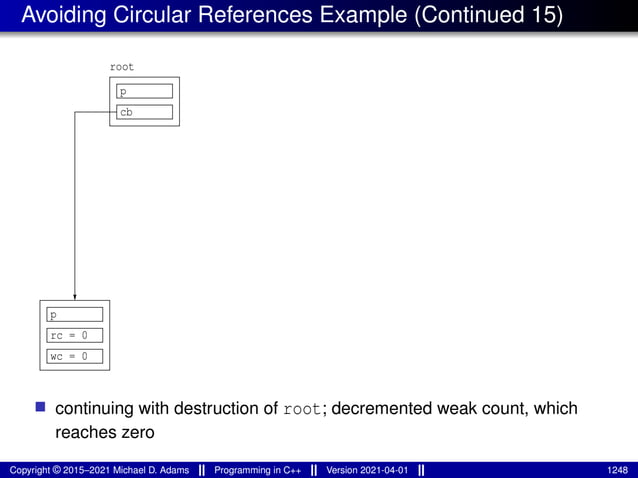 Avoiding Circular References Example (Continued 15)
cb
p
root
p
rc = 0
wc = 0
■ continuing with destruction of root; decremented weak count, which
reaches zero
Copyright © 2015–2021 Michael D. Adams Programming in C++ Version 2021-04-01 1248
 