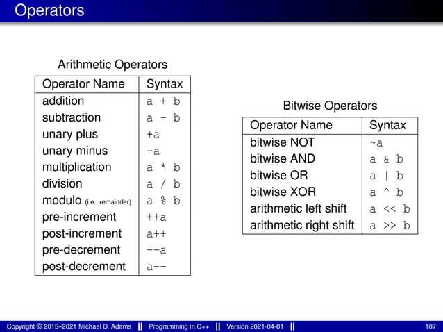 Operators
Arithmetic Operators
Operator Name Syntax
addition a + b
subtraction a - b
unary plus +a
unary minus -a
multiplication a * b
division a / b
modulo (i.e., remainder) a % b
pre-increment ++a
post-increment a++
pre-decrement --a
post-decrement a--
Bitwise Operators
Operator Name Syntax
bitwise NOT ~a
bitwise AND a & b
bitwise OR a | b
bitwise XOR a ^ b
arithmetic left shift a << b
arithmetic right shift a >> b
Copyright © 2015–2021 Michael D. Adams Programming in C++ Version 2021-04-01 107
 