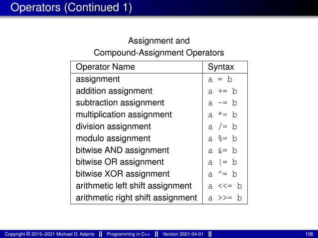 Operators (Continued 1)
Assignment and
Compound-Assignment Operators
Operator Name Syntax
assignment a = b
addition assignment a += b
subtraction assignment a -= b
multiplication assignment a *= b
division assignment a /= b
modulo assignment a %= b
bitwise AND assignment a &= b
bitwise OR assignment a |= b
bitwise XOR assignment a ^= b
arithmetic left shift assignment a <<= b
arithmetic right shift assignment a >>= b
Copyright © 2015–2021 Michael D. Adams Programming in C++ Version 2021-04-01 108
 