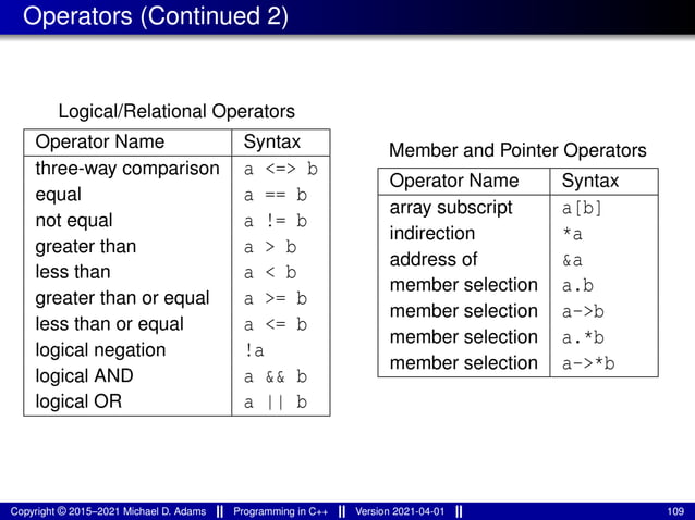 Operators (Continued 2)
Logical/Relational Operators
Operator Name Syntax
three-way comparison a <=> b
equal a == b
not equal a != b
greater than a > b
less than a < b
greater than or equal a >= b
less than or equal a <= b
logical negation !a
logical AND a && b
logical OR a || b
Member and Pointer Operators
Operator Name Syntax
array subscript a[b]
indirection *a
address of &a
member selection a.b
member selection a->b
member selection a.*b
member selection a->*b
Copyright © 2015–2021 Michael D. Adams Programming in C++ Version 2021-04-01 109
 