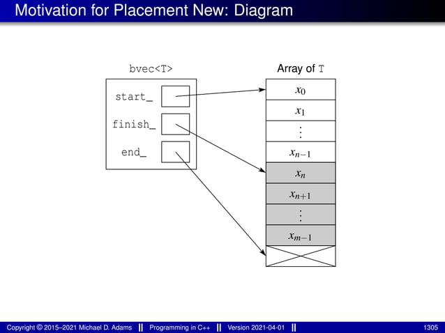 Motivation for Placement New: Diagram
end_
finish_
start_
bvec<T>
.
.
.
.
.
.
Array of T
x1
x0
xn−1
xn
xn+1
xm−1
Copyright © 2015–2021 Michael D. Adams Programming in C++ Version 2021-04-01 1305
 
