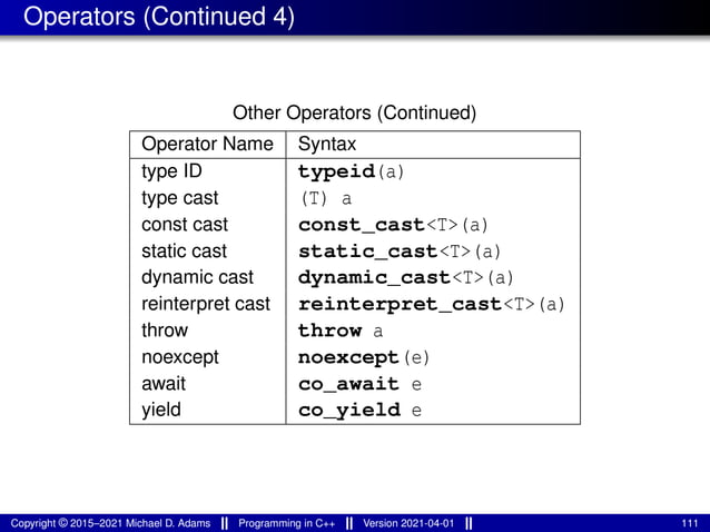 Operators (Continued 4)
Other Operators (Continued)
Operator Name Syntax
type ID typeid(a)
type cast (T) a
const cast const_cast<T>(a)
static cast static_cast<T>(a)
dynamic cast dynamic_cast<T>(a)
reinterpret cast reinterpret_cast<T>(a)
throw throw a
noexcept noexcept(e)
await co_await e
yield co_yield e
Copyright © 2015–2021 Michael D. Adams Programming in C++ Version 2021-04-01 111
 